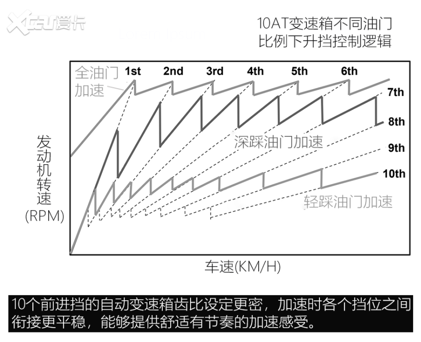 介绍日产新cvt之前,还是得说说cvt这种无固定齿比变速箱与有固定齿比