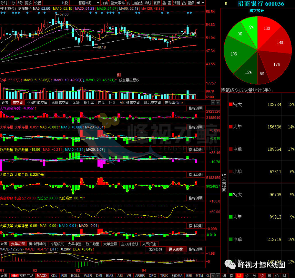 招商银行资金k线图 招商银行股份有限公司是一家全国性商业银行,国内