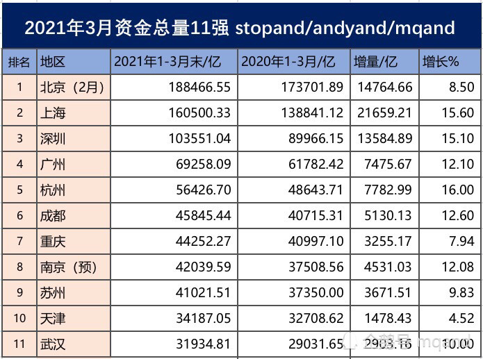 苏州2021年3月gdp_重庆与苏州的2021年前三季度GDP,两者谁更高(2)