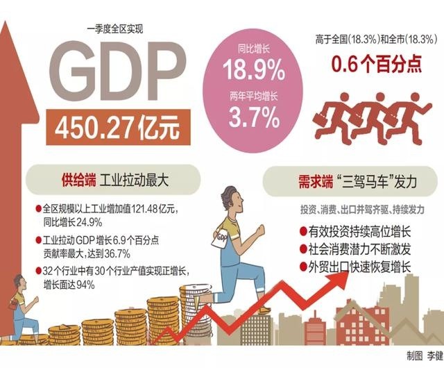 萧山区一季度gdp_一季度杭州9区GDP排名出来了,萧山大帝国就问你们服不服