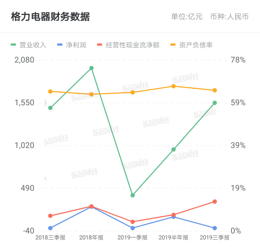 格力今日,开盘后,股价一度涨逾4%,截至收盘,格力电器股价涨2.5%至59.