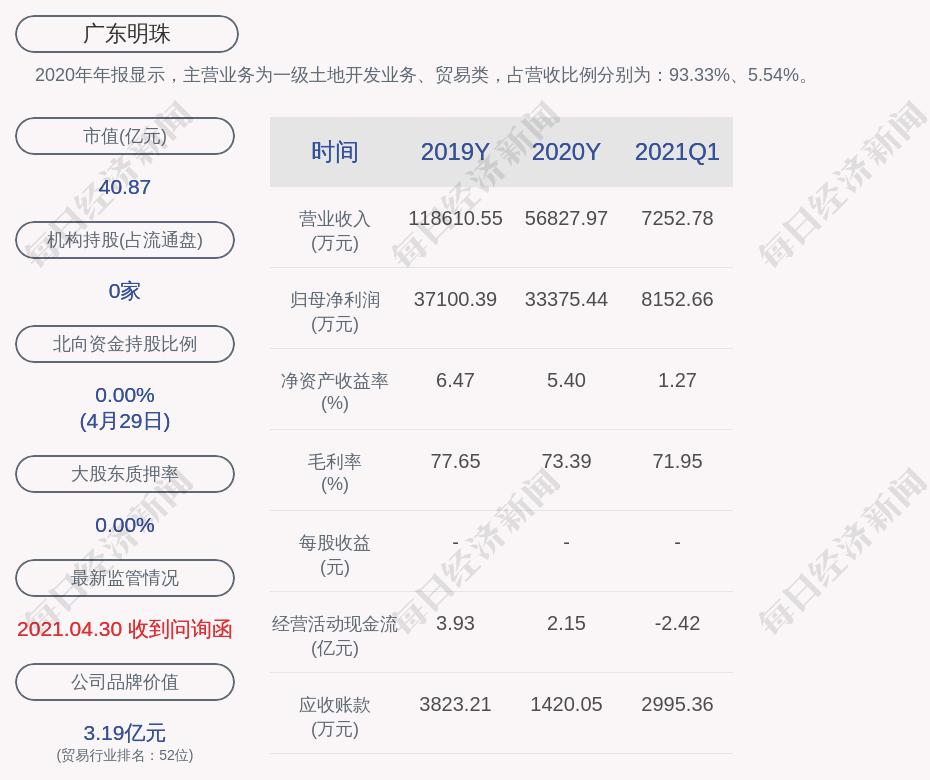 广东明珠:2020年度净利润约3.34亿元,同比减少10.04%