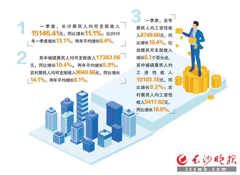 长沙 人均收入_沁园春长沙