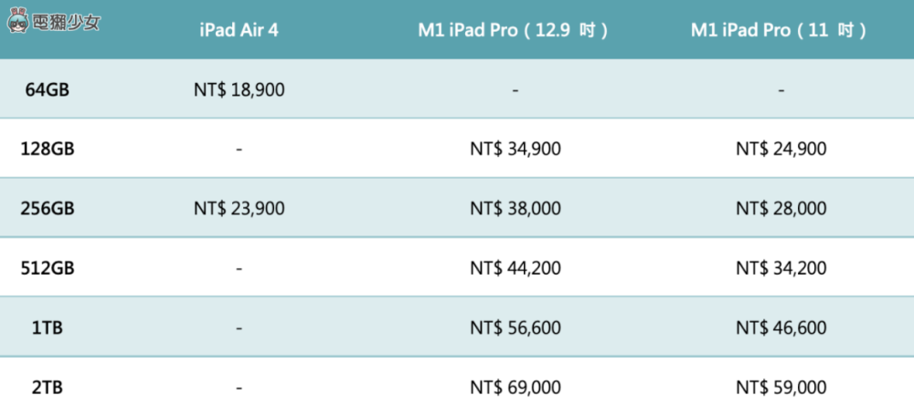 懒人包!新旧两代ipad pro和ipad air 4的特色,参数比较