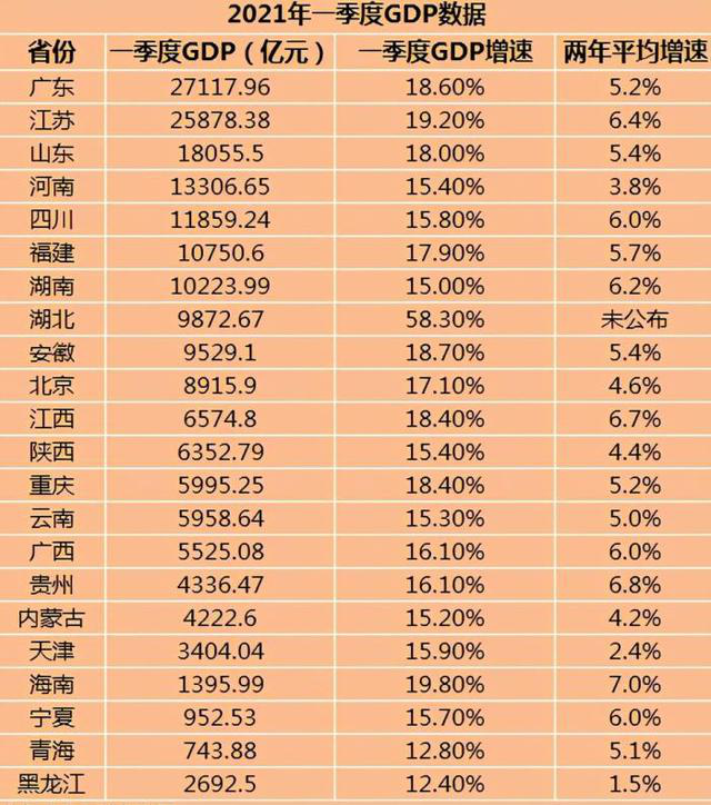 2021全国省份GDP