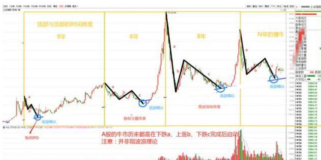 中国股市 历史总是惊人的相似 从这两大特征来看,A股市场离牛市已不远