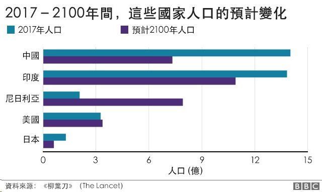 柳叶刀人口预测2050