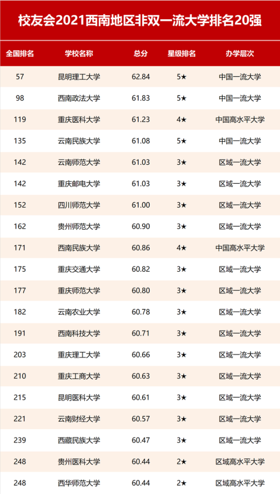 西南大学在全国的排名_西南大学排名(3)