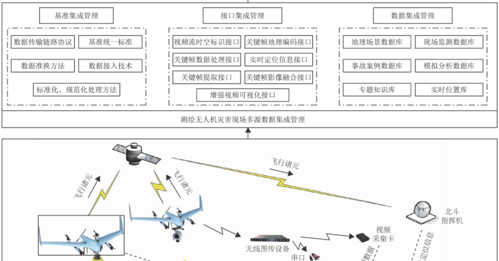 任丽艳李英成肖金城等测绘无人机灾害现场多源数据集成与智能服务