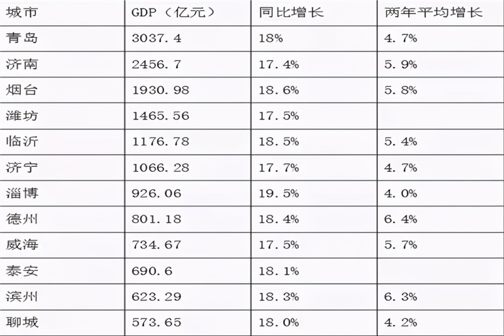 青岛第一季度gdp排名_一季度主要城市GDP排名 青岛排第十二