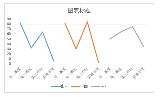 以上就是今天关于折线图的一些技巧了,用好图表的功能能够帮助更好地