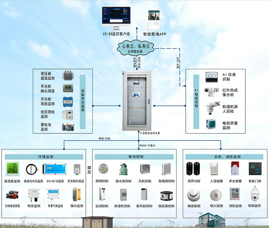 1 系统结构 电科恒钛配电房环境监控系统建设彩页模块化,分层分布式