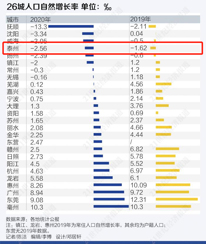 泰州人口_疫情防控持续向好,泰州人的消费意愿是(3)