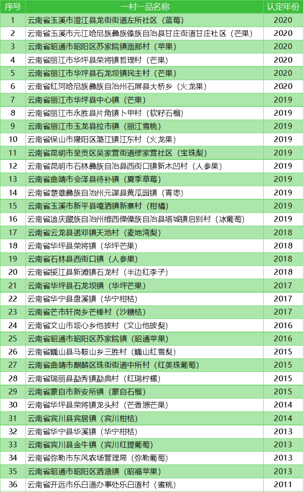 云南省水果数据盘点