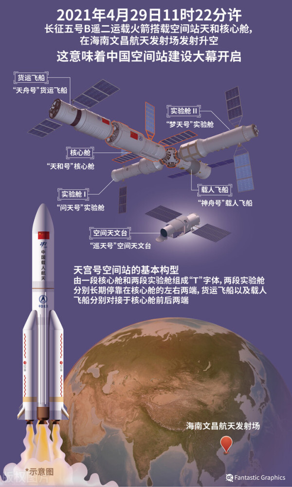 中国航天又一伟大成就,空间站天河号核心舱成功发射