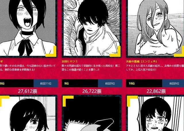 电锯人第2次人气投票结果发表 玛奇玛:算上生姜烧肉我