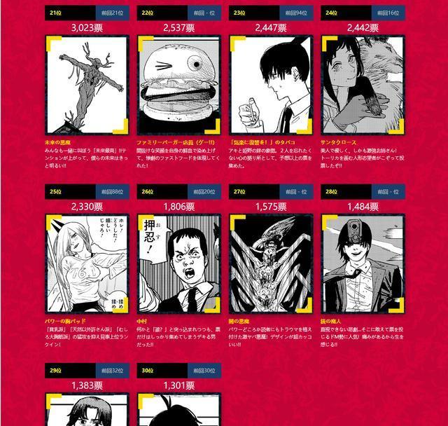 电锯人第2次人气投票结果发表 玛奇玛:算上生姜烧肉我