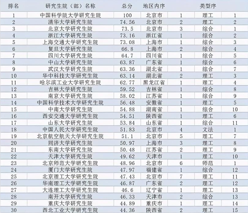 北京研究生院校排名_北京大学研究生证(3)