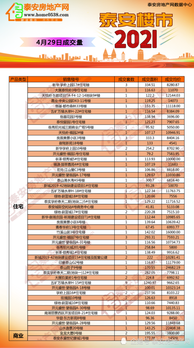 2021年4月29日泰安房产交易行情