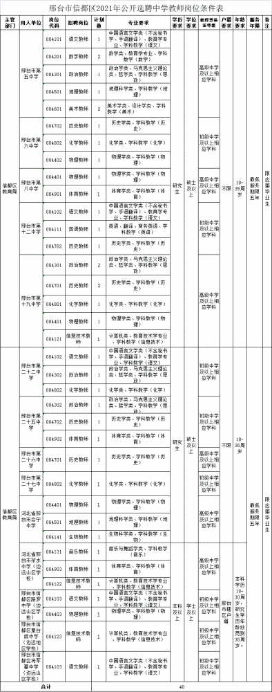 邢台市信都区2021年公开选聘中学教师公告