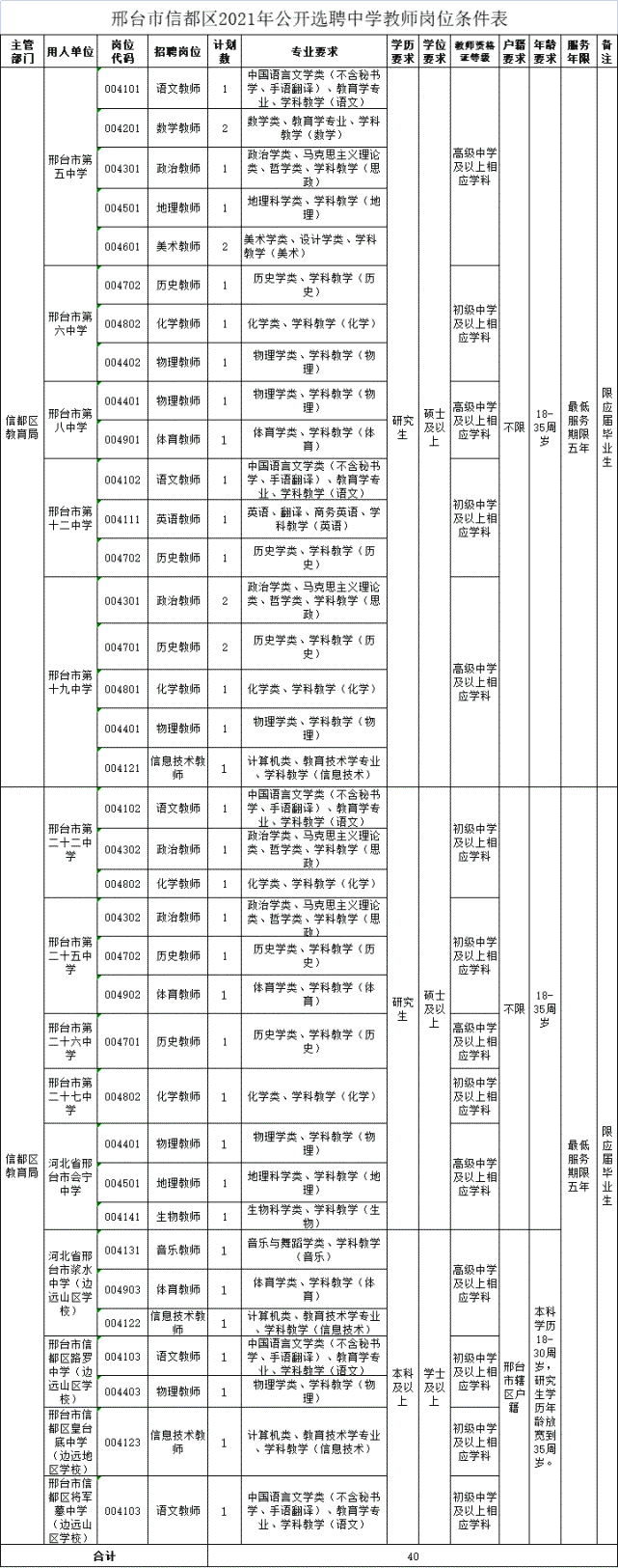 邢台市信都区2021年公开选聘中学教师公告