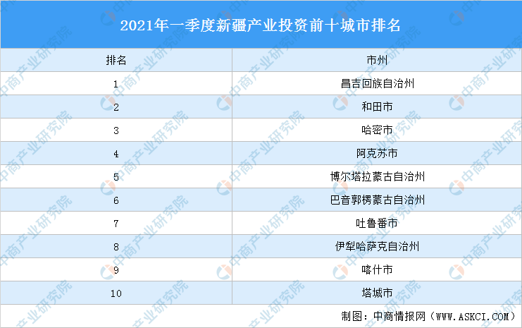 新疆各市gdp排名2021_2021年,各省市最新GDP排行榜(2)