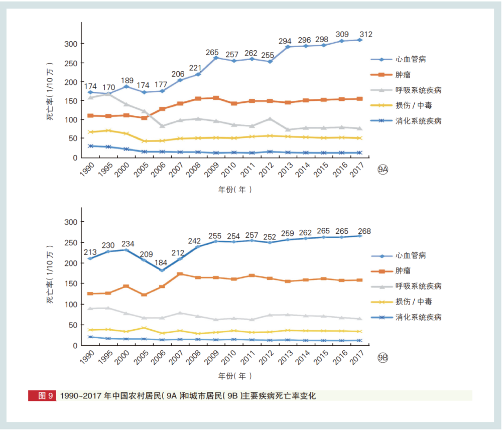 《中国心血管病健康和疾病报告2019)心血管病具有高致死率和高致残