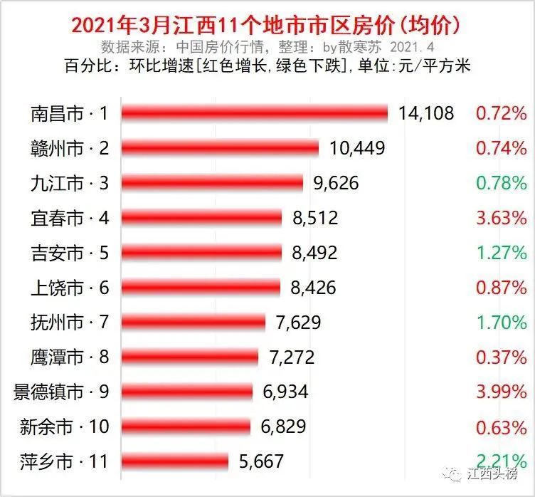 江西省各地市2021年gdp