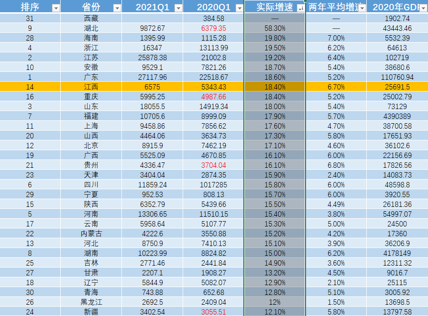 甘肃省2021第一季度gdp_甘肃兰州与贵州贵阳的2021年一季度GDP谁更高
