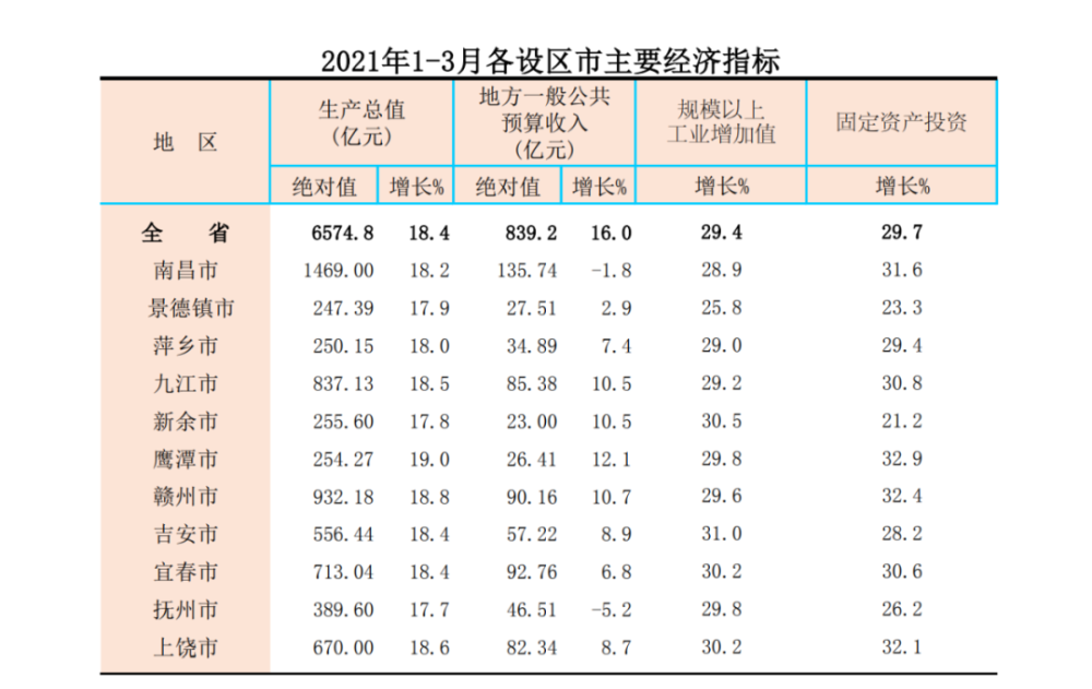 郯城2021第一季度GDP是多少_增速全国第7 中部第2 江西一季度GDP表现亮眼