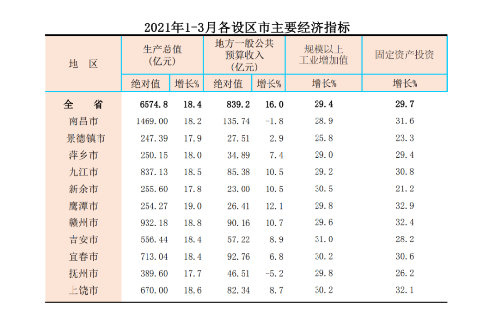 江西省2021年gdp