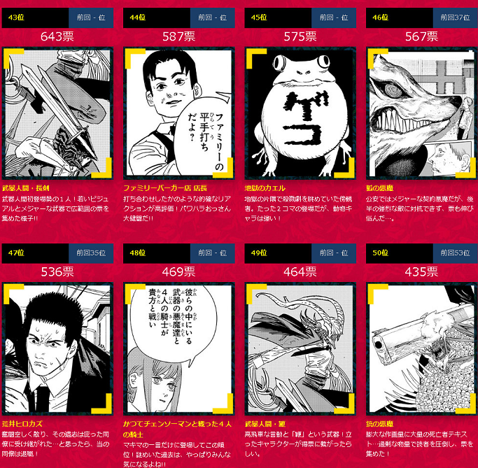 电锯人第二回人气投票,玛奇玛是千年老二,早川秋夺得榜首