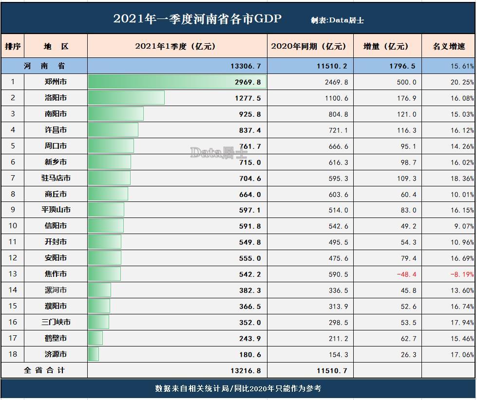 河南一季度gdp排名城市_全国城市第一季度GDP排行榜 献计献策 Powered by Discuz