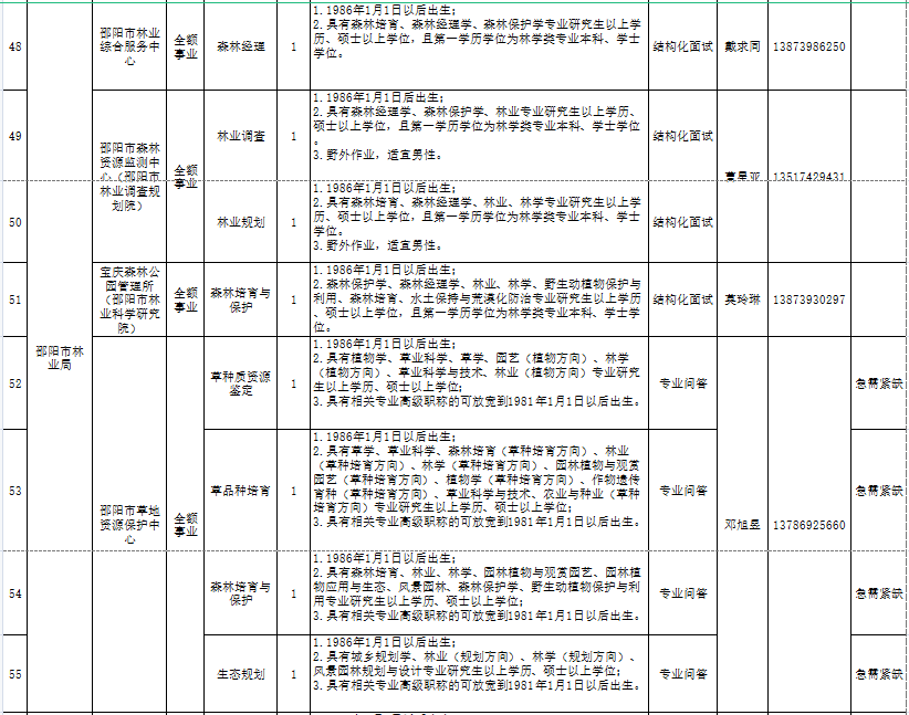 2021年邵阳县人口_2021国考职位分析 邵阳共招录58人 历年分数线及报名人数(2)