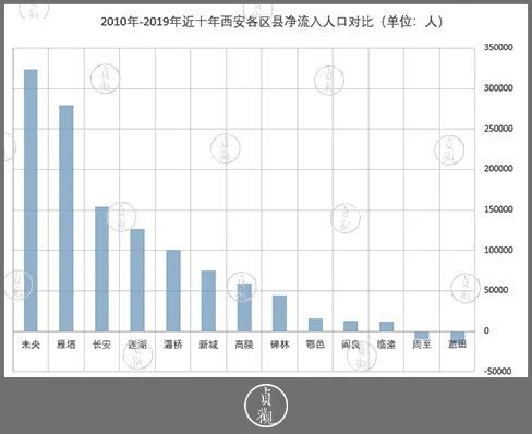 长安 人口_涨涨涨 西安连涨47个月,还能买吗(2)