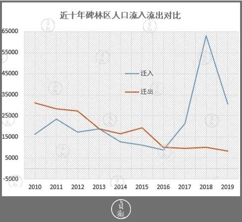 而阎良,周至,蓝田三地,以阎良区的人口吸引力最强,周至,蓝田和上述的