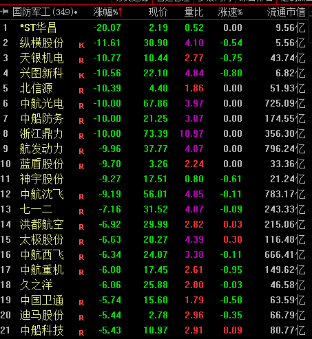 军工板块30日早盘大幅下挫,截至上午收盘,天银机电, , 等多股跌停