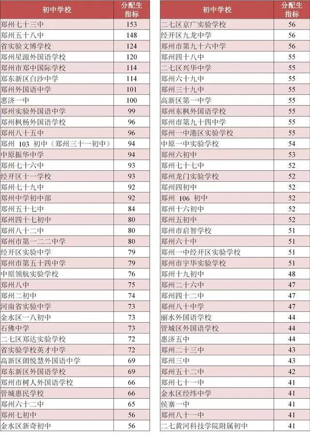 2021年郑州高中分配生数据分析