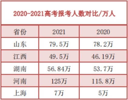 2021高考报考人数有望突破1200万