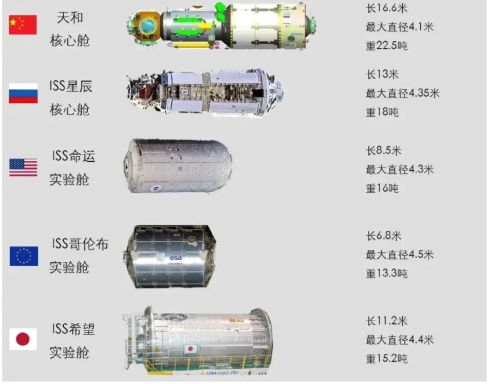 天和核心舱有哪些高科技?打破两项世界纪录,美国要求分享技术