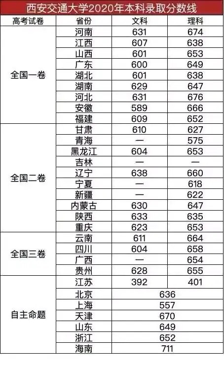 西安交通大学2020年本科录取分数线