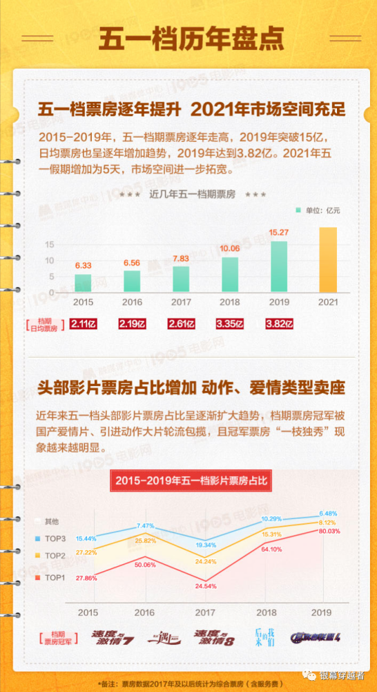 2021五一档电影前瞻报告:呈现出"一超多强"的格局