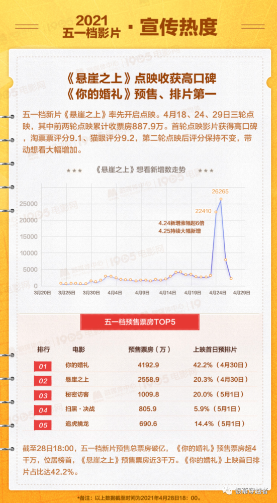 2021五一档电影前瞻报告:呈现出"一超多强"的格局