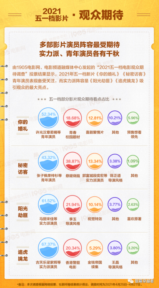 2021五一档电影前瞻报告:呈现出"一超多强"的格局