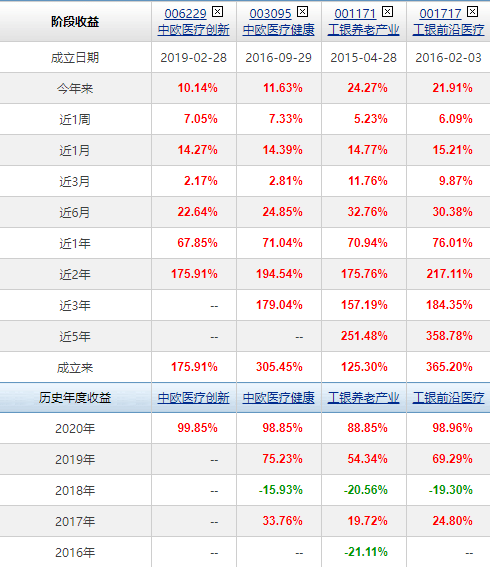 葛兰的中欧医疗健康混合vs赵蓓的工银前沿医疗股票(附