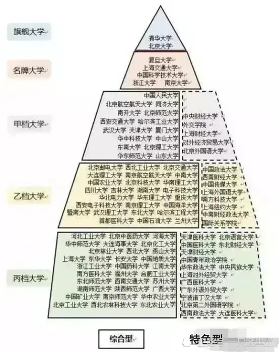 我国高校"金字塔"!描绘很形象,主要可分为这五个档次!