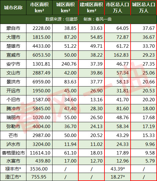 2021年云南各县GDP(2)