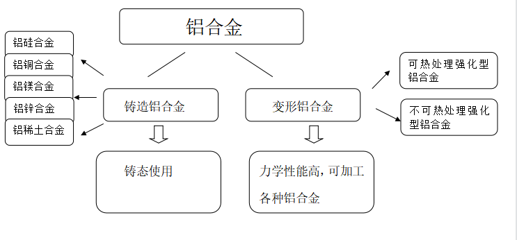 主要合金元素有铜,硅,镁,锌,锰,次要合金元素有镍,铁,钛,铬,锂等.