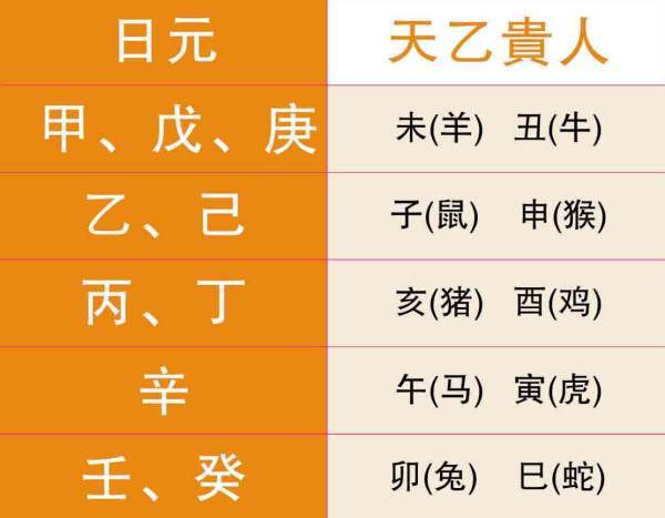 命理学常见天乙贵人和华盖用法|天乙贵人|命理|神煞|八字|贵人|将星