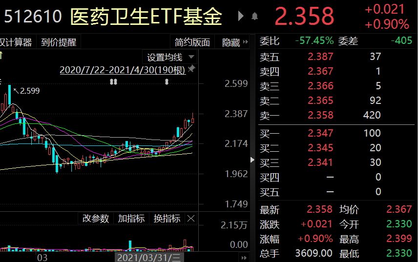 医美,医药概念大涨,医药卫生etf(512610)上涨0.90%